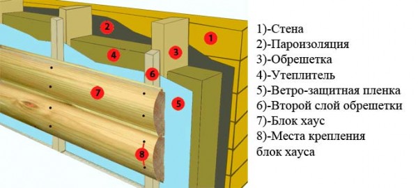 Options pour la décoration extérieure d'une maison en bois. Face au mur avec un blockhaus