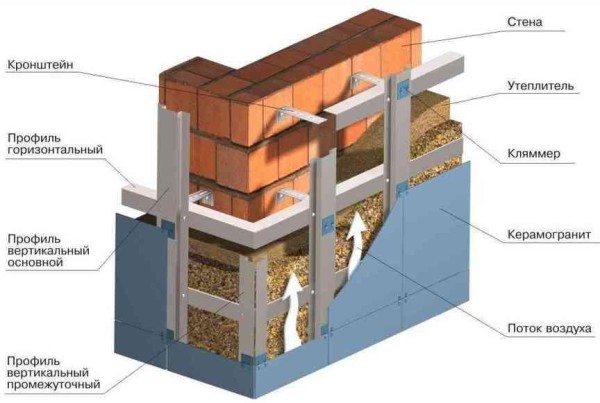 Schéma d'une façade ventilée