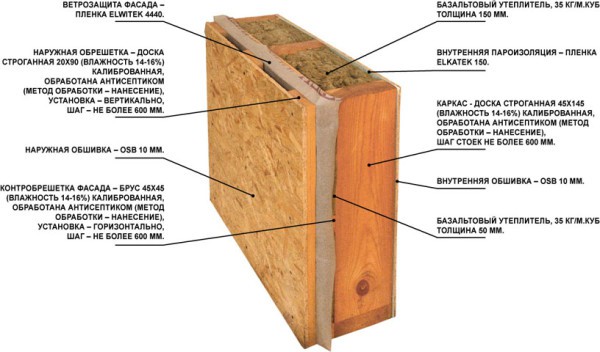 Réchauffement d'une maison à charpente