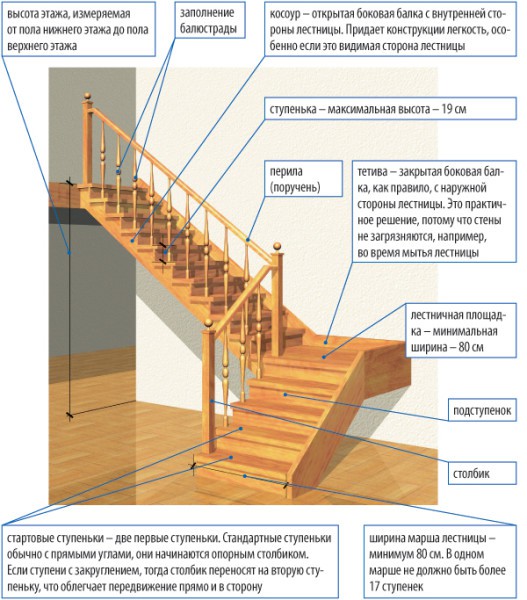 Types d'escaliers