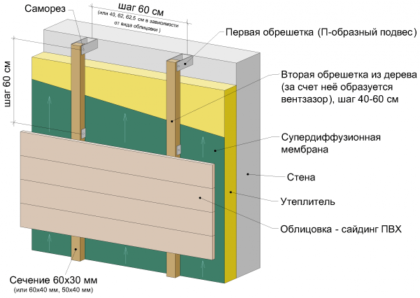 Schéma d'isolation de la maison