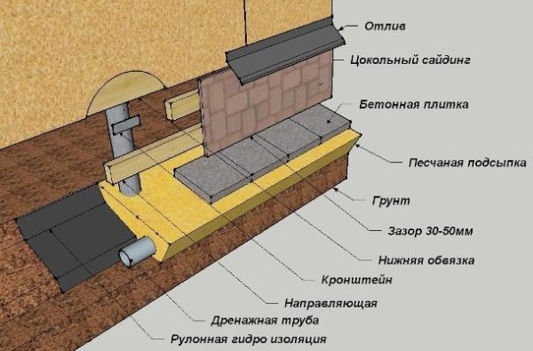 Schéma de placage du châssis de base