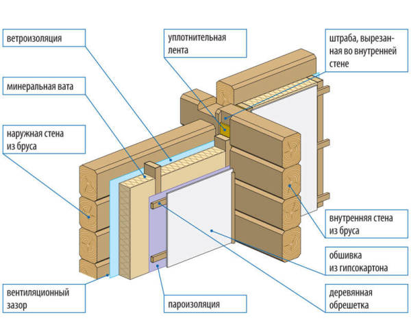 Le schéma de la doublure intérieure avec isolation des murs en bois