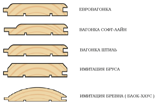 Types de profil de doublure