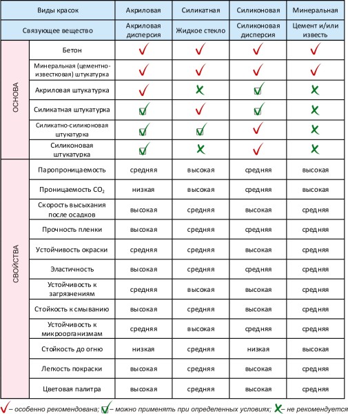 L'utilisation de colorants de façade