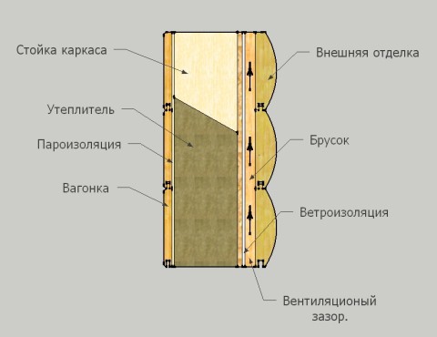 Schéma de ventilation d'isolation