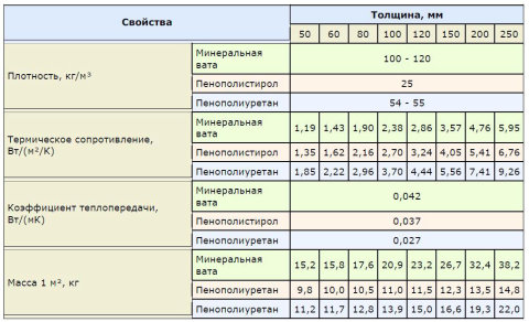 Nous faisons le calcul de l'isolation thermique de la pièce