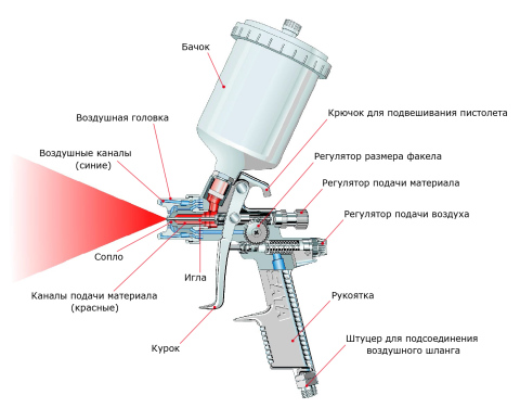 Nous voyons un exemple du schéma de ce qu'est un pistolet pulvérisateur à entraînement pneumatique. L'outil électrique est identique.