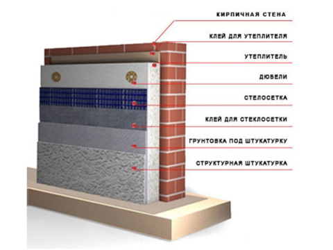 Teknolohiya thermal pagkakabukod ng mga pader na may penoplex schematically