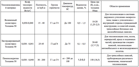 Capacité thermique du polystyrène expansé