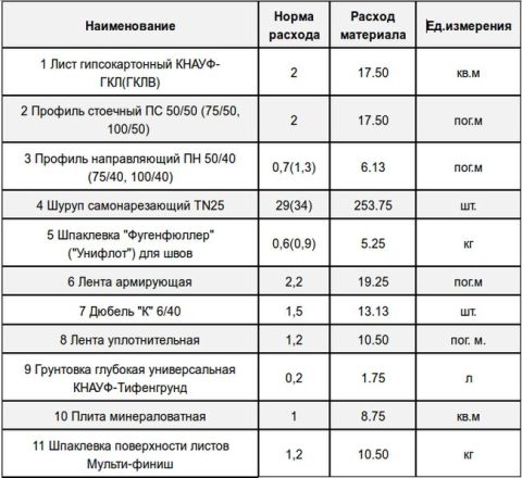 Types et normes de consommation de matériaux