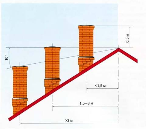 Paramètres de longueur de cheminée