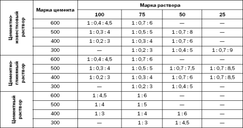 Tableau des proportions de composants secs dans les solutions