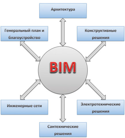 Complexe de solutions de modélisation de l'information