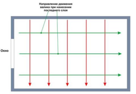 Le sens d'application de la dernière couche de peinture est parallèle à l'éclairage le plus lumineux